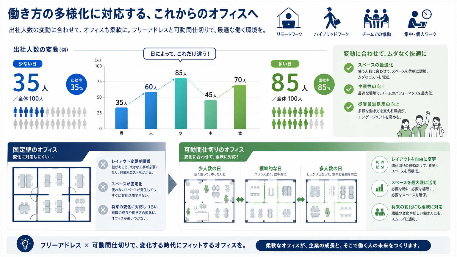 大空間の可変利用が求められる理由