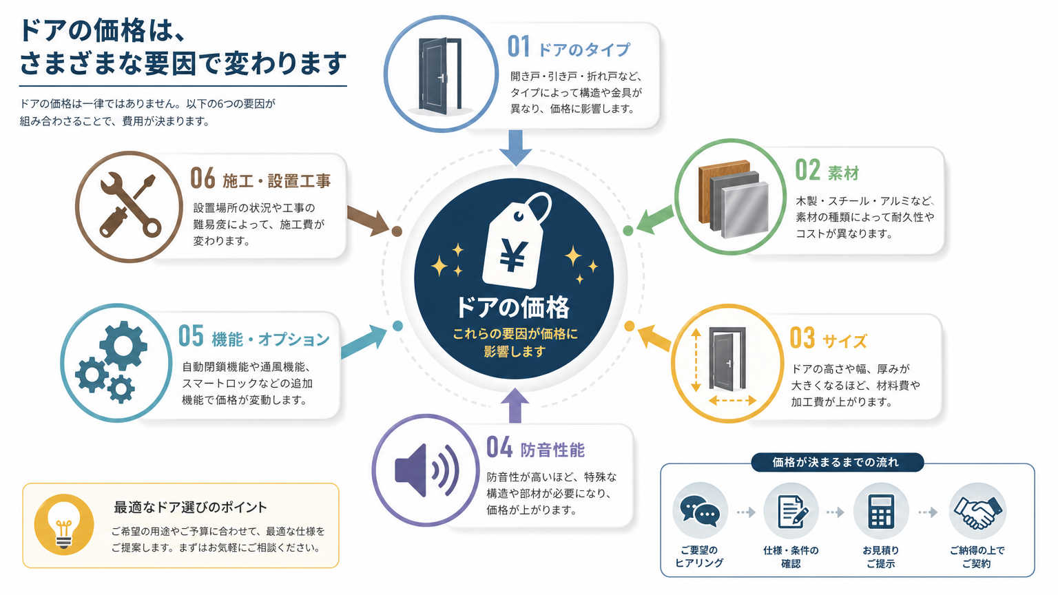開閉式間仕切りの費用に幅が出る理由