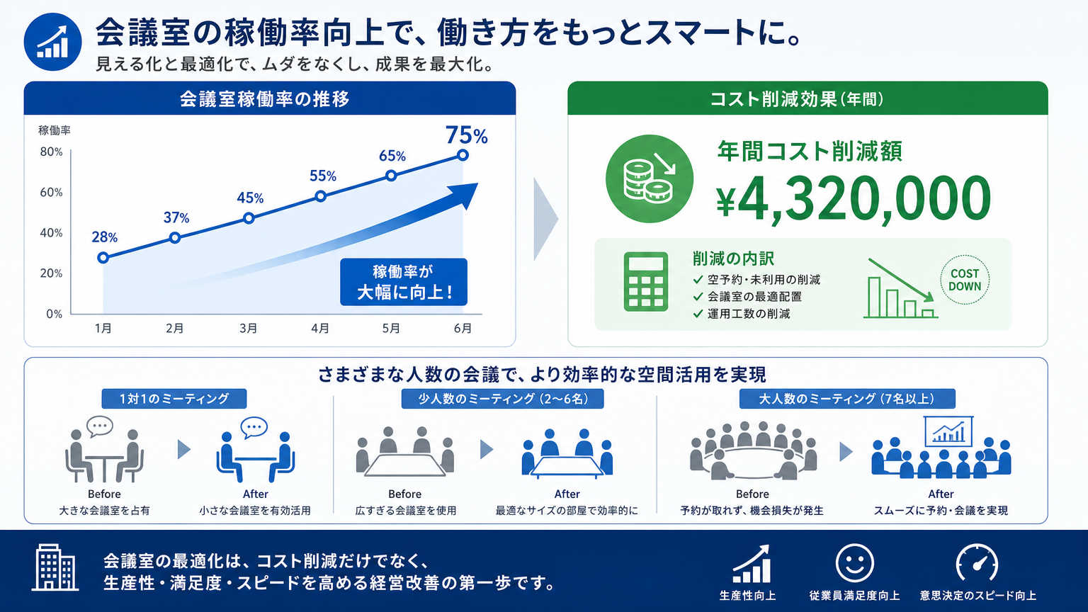会議室を分割活用すべき理由