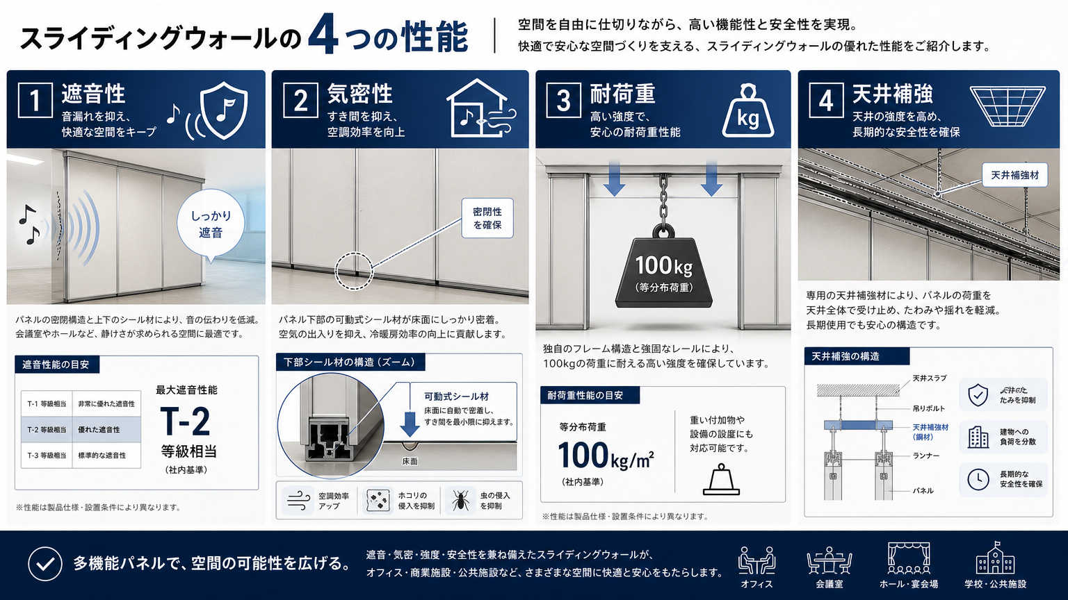 スライディングウォールに求められる性能