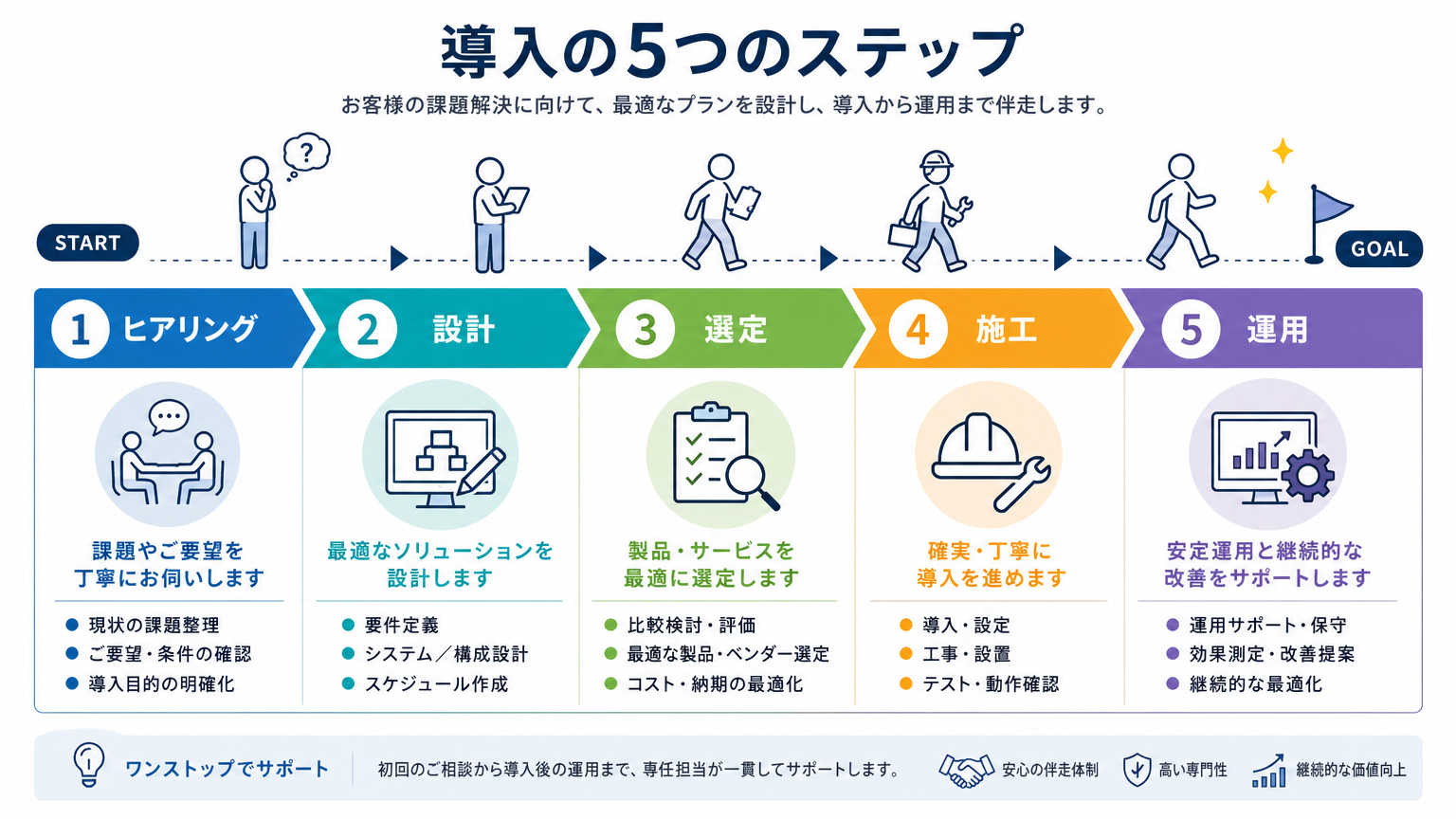 大空間の可変利用を成功させる導入手順